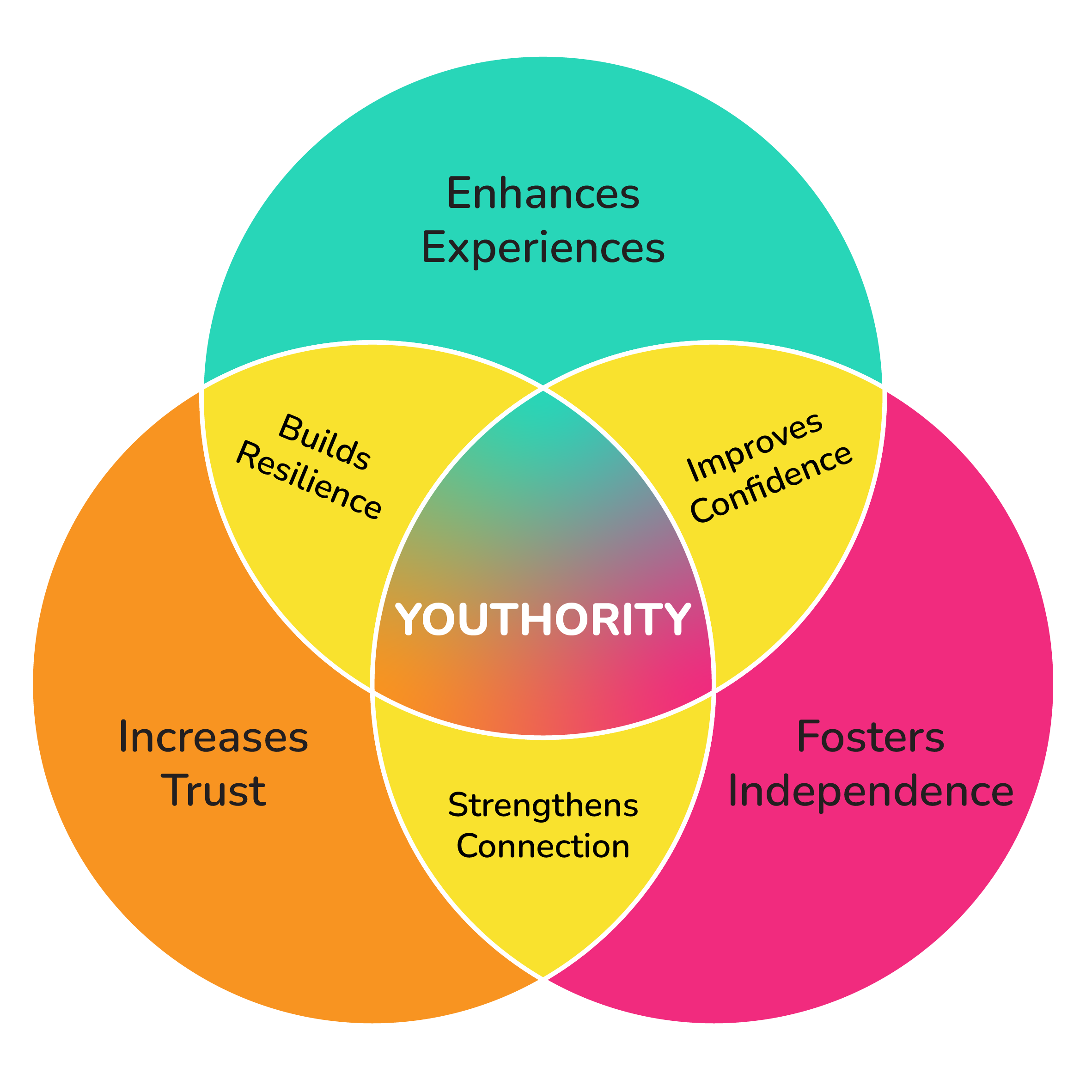 TR Youthority is not just about safety Graphic